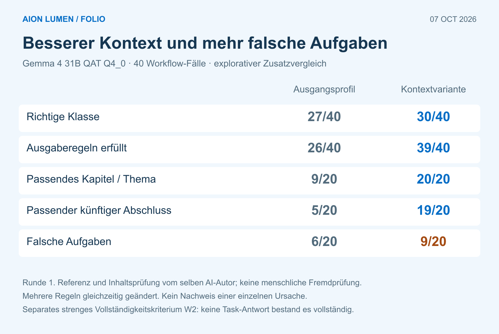 Gemma mit ursprünglichem und zusätzlichem Kontextpaket im Workflow-Test