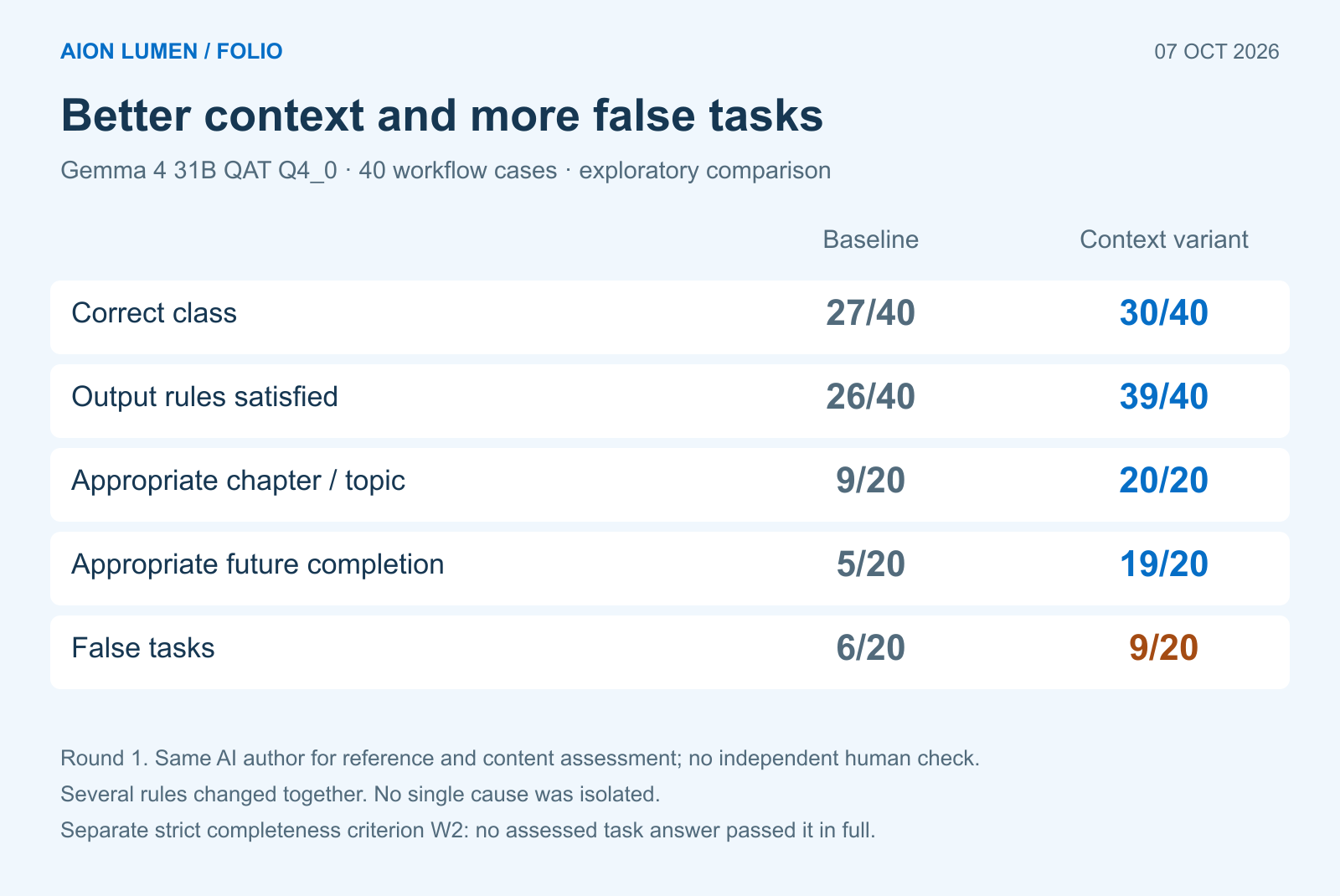 Gemma baseline and context variant across five workflow measures